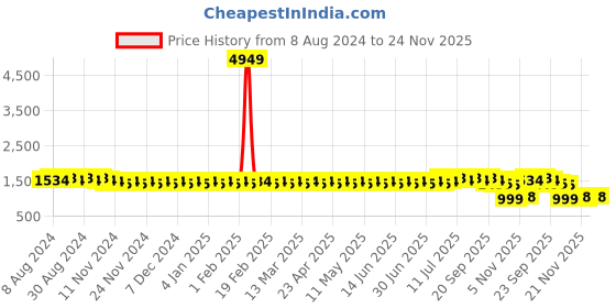 myntra.com SOJANYA Thread Work Pure Cotton Straight Kurta sojanya Price History Graph from 8 Aug 2024 to 24 Nov 2025