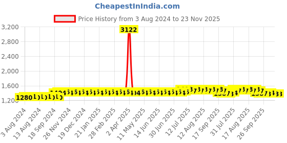 myntra.com SOJANYA Thread Work Shirt Collar Pathani Pure Cotton Kurta with Pyjamas sojanya Price History Graph from 3 Aug 2024 to 21 Nov 2025