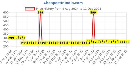 myntra.com SOJANYA Unisex Pack of 4 Blue Solid Reusable 3-Ply Protective Outdoor Mask sojanya Price History Graph from 4 Aug 2024 to 11 Dec 2025