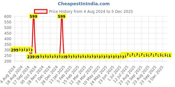 myntra.com SOJANYA Unisex Pack of 4 Floral Printed 3 Ply Reusable Protective Outdoor Masks sojanya Price History Graph from 4 Aug 2024 to 5 Dec 2025