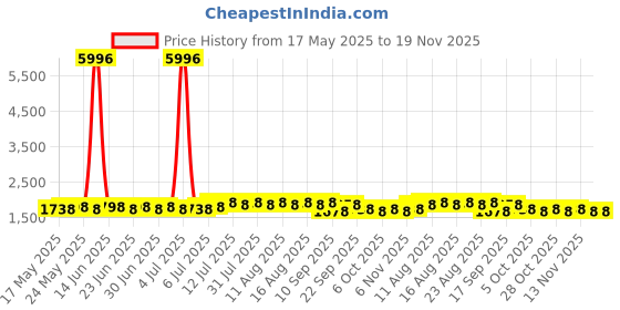 myntra.com SOJANYA Velvet Printed Nehru Jacket sojanya Price History Graph from 17 May 2025 to 19 Nov 2025