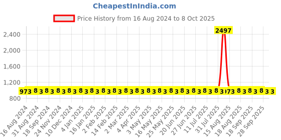 myntra.com SOJANYA Vertical Striped Mandarin Collar Regular Kurta with Churidar sojanya Price History Graph from 16 Aug 2024 to 7 Oct 2025