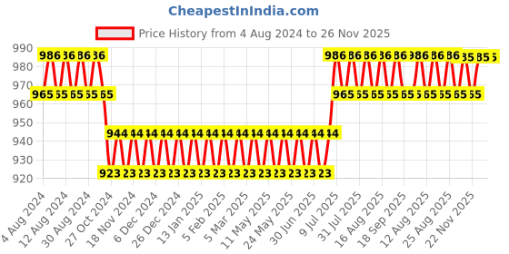 myntra.com SOJANYA White Dhoti Pants sojanya Price History Graph from 4 Aug 2024 to 26 Nov 2025