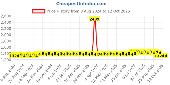 myntra.com SOJANYA White Kurta Pyjama sojanya Price History Graph from 8 Aug 2024 to 11 Oct 2025