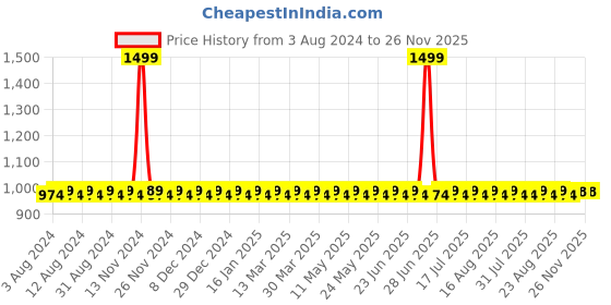myntra.com SOJANYA White Kurta Set sojanya Price History Graph from 3 Aug 2024 to 26 Nov 2025