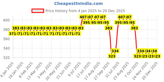 myntra.com SOJANYA Women Regular Fit Cropped Trousers sojanya Price History Graph from 4 Jan 2025 to 20 Dec 2025