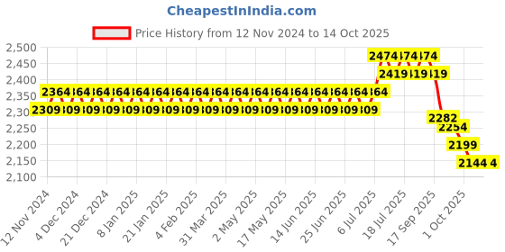 myntra.com SOJANYA Woven Design Band Collar Straight Kurta With Churidar With Nehru Jacket sojanya Price History Graph from 12 Nov 2024 to 13 Oct 2025