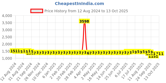 myntra.com SOJANYA Woven Design Band Collar Straight Kurta With Pyjama sojanya Price History Graph from 12 Aug 2024 to 12 Oct 2025