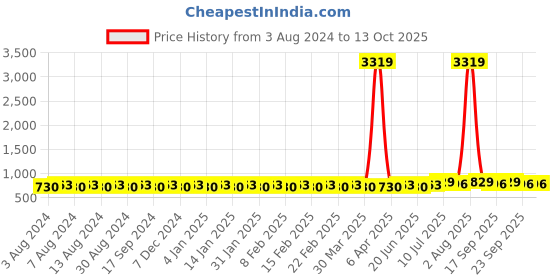myntra.com SOJANYA Woven Design Ethnic Motifs Kurta sojanya Price History Graph from 3 Aug 2024 to 12 Oct 2025