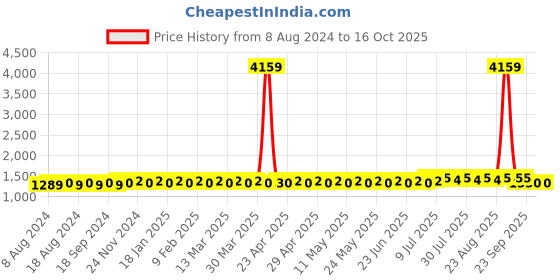 myntra.com SOJANYA Woven Design Ethnic Motifs Kurta sojanya Price History Graph from 8 Aug 2024 to 15 Oct 2025
