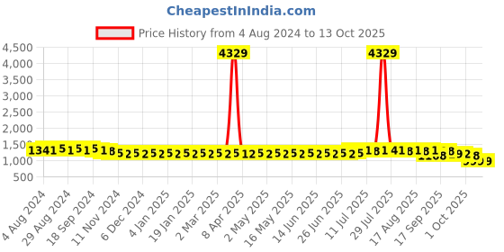 myntra.com SOJANYA Woven Design Ethnic Motifs Regular Kurta with Churidar sojanya Price History Graph from 4 Aug 2024 to 13 Oct 2025