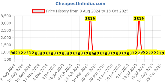 myntra.com SOJANYA Woven Design Geometric Kurta sojanya Price History Graph from 8 Aug 2024 to 13 Oct 2025