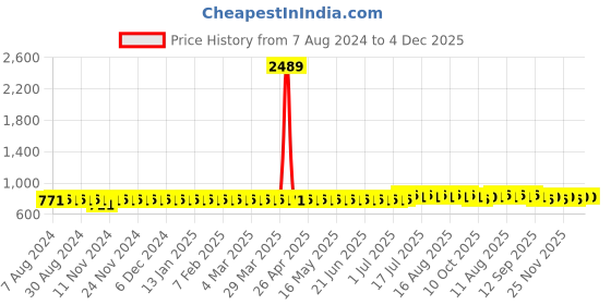 myntra.com SOJANYA Woven Design Mandarin Collar Cotton Linen Kurta sojanya Price History Graph from 7 Aug 2024 to 4 Dec 2025