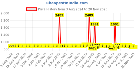myntra.com SOJANYA Woven Design Mandarin Collar Cotton Linen Kurta sojanya Price History Graph from 3 Aug 2024 to 20 Nov 2025