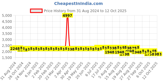 myntra.com SOJANYA Woven Design Mandarin Collar Kurta with Churidar & Nehru Jacket sojanya Price History Graph from 31 Aug 2024 to 11 Oct 2025
