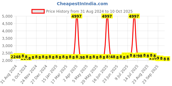 myntra.com SOJANYA Woven Design Mandarin Collar Kurta with Churidar & Nehru Jacket sojanya Price History Graph from 31 Aug 2024 to 9 Oct 2025