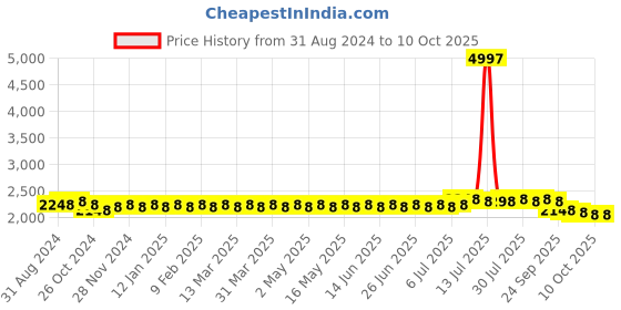 myntra.com SOJANYA Woven Design Mandarin Collar Kurta with Churidar & Nehru Jacket sojanya Price History Graph from 31 Aug 2024 to 10 Oct 2025
