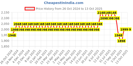 myntra.com SOJANYA Woven Design Mandarin Collar Kurta with Churidar & Nehru Jacket sojanya Price History Graph from 26 Oct 2024 to 13 Oct 2025