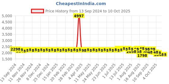 myntra.com SOJANYA Woven Design Mandarin Collar Kurta with Churidar & Nehru Jacket sojanya Price History Graph from 13 Sep 2024 to 9 Oct 2025