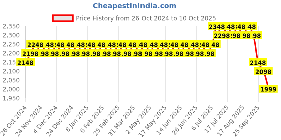 myntra.com SOJANYA Woven Design Mandarin Collar Kurta with Churidar & Nehru Jacket sojanya Price History Graph from 26 Oct 2024 to 10 Oct 2025