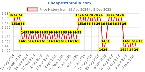 myntra.com SOJANYA Woven Design Mandarin Collar Regular Kurta with Churidar sojanya Price History Graph from 19 Aug 2024 to 2 Dec 2025