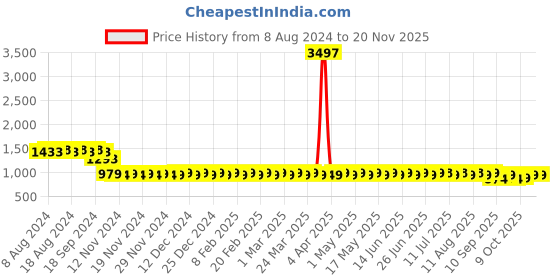 myntra.com SOJANYA Woven Design Mandarin Collar Sequinned Straight Pure Cotton Kurta sojanya Price History Graph from 8 Aug 2024 to 19 Nov 2025