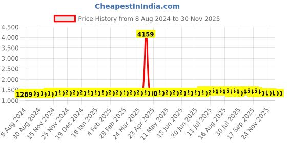 myntra.com SOJANYA Woven Design Mandarin Collar Silk Cotton Kurta sojanya Price History Graph from 8 Aug 2024 to 30 Nov 2025