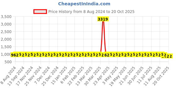 myntra.com SOJANYA Woven Design Mandarin Collar Silk Cotton Kurta sojanya Price History Graph from 8 Aug 2024 to 20 Oct 2025
