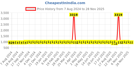 myntra.com SOJANYA Woven Design Mandarin Collar Silk Cotton Regular Kurta sojanya Price History Graph from 7 Aug 2024 to 26 Nov 2025