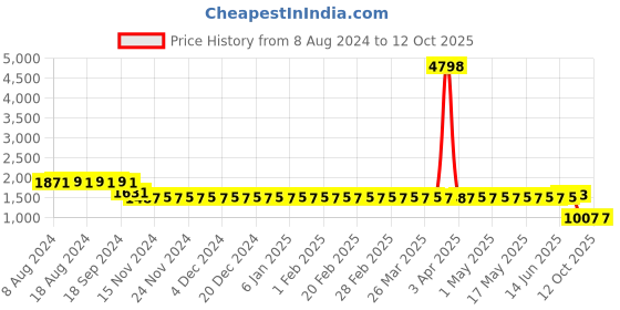 myntra.com SOJANYA Woven Design Mandarin Collar Thread Work Kurta sojanya Price History Graph from 8 Aug 2024 to 12 Oct 2025