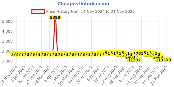 myntra.com SOJANYA Woven Design Mandarin Regular Thread Work Pure Silk Kurta With Churidar sojanya Price History Graph from 14 Nov 2024 to 21 Nov 2025