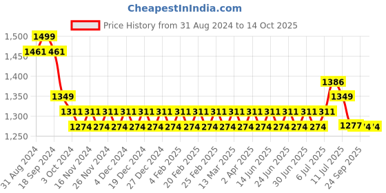 myntra.com SOJANYA Woven Design Mandrain Collar Kurta With Churidar & Jacket sojanya Price History Graph from 31 Aug 2024 to 14 Oct 2025