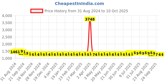 myntra.com SOJANYA Woven Design Mandrain Collar Kurta With Churidar & Jacket sojanya Price History Graph from 31 Aug 2024 to 10 Oct 2025