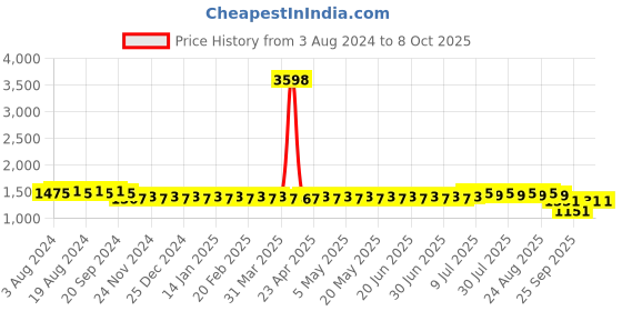 myntra.com SOJANYA Woven Design Regular Kurta With Churidar sojanya Price History Graph from 3 Aug 2024 to 8 Oct 2025