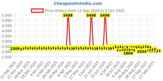 myntra.com SOJANYA Woven Design Regular Kurta with Churidar & Woven Design Nehru Jacket sojanya Price History Graph from 13 Sep 2024 to 5 Oct 2025