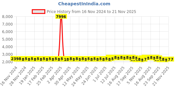 myntra.com SOJANYA Woven Design Regular Pure Cotton Kurta with Churidar sojanya Price History Graph from 16 Nov 2024 to 21 Nov 2025
