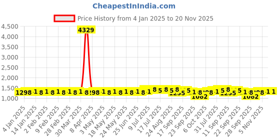 myntra.com SOJANYA Woven Design Regular Pure Cotton Kurta with Churidar sojanya Price History Graph from 4 Jan 2025 to 20 Nov 2025