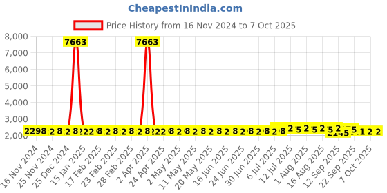 myntra.com SOJANYA Woven Design Regular Pure Cotton Kurta with Churidar & Nehru Jacket sojanya Price History Graph from 16 Nov 2024 to 7 Oct 2025