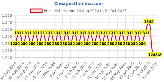 myntra.com SOJANYA Woven Design Regular Silk Cotton Kurta with Churidar sojanya Price History Graph from 16 Aug 2024 to 21 Oct 2025