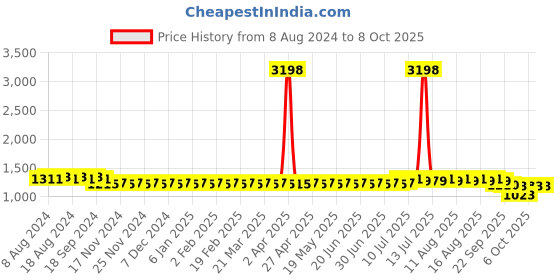 myntra.com SOJANYA Woven Design Sequinned Regular Kurta sojanya Price History Graph from 8 Aug 2024 to 8 Oct 2025