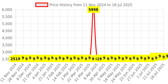 myntra.com SOJANYA Woven Design Sequinned Regular Kurta With Churidar & Nehru Jacket sojanya Price History Graph from 11 Nov 2024 to 11 Jul 2025