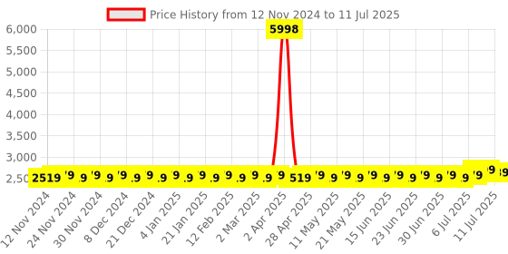 myntra.com SOJANYA Woven Design Sequinned Regular Kurta With Churidar & Nehru Jacket sojanya Price History Graph from 12 Nov 2024 to 11 Jul 2025