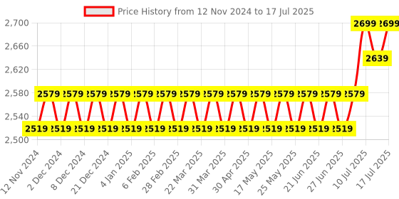 myntra.com SOJANYA Woven Design Sequinned Regular Kurta With Churidar & Nehru Jacket sojanya Price History Graph from 12 Nov 2024 to 17 Jul 2025