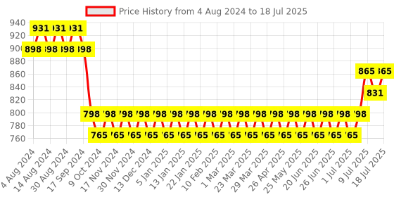 myntra.com SOJANYA Woven Design Silk Blend Nehru Jacket sojanya Price History Graph from 4 Aug 2024 to 18 Jul 2025