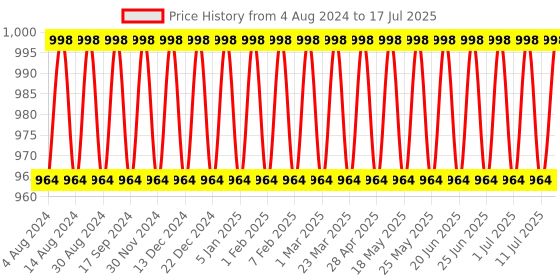 myntra.com SOJANYA Woven Design Silk Blend Nehru Jacket sojanya Price History Graph from 4 Aug 2024 to 17 Jul 2025