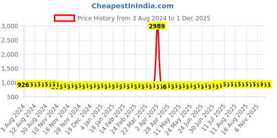 myntra.com SOJANYA Woven Design Striped Kurta sojanya Price History Graph from 3 Aug 2024 to 29 Nov 2025