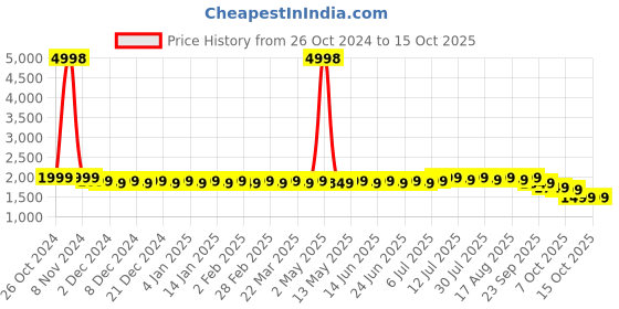 myntra.com SOJANYA Woven Designed Regular Pure Cotton Kurta With Churidar sojanya Price History Graph from 26 Oct 2024 to 14 Oct 2025