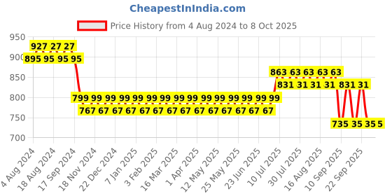 myntra.com SOJANYA Yellow & Gold Woven Design Nehru Jacket sojanya Price History Graph from 4 Aug 2024 to 8 Oct 2025