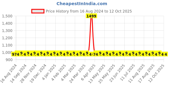 myntra.com SOJANYA Yellow & White Kurta Pyjama sojanya Price History Graph from 16 Aug 2024 to 12 Oct 2025