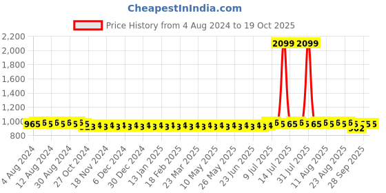 myntra.com SOJANYA Yellow Dhoti Pants sojanya Price History Graph from 4 Aug 2024 to 17 Oct 2025